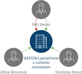 BERSTAV,společnost s ručením omezeným, IČO: 48033227: vizualizace vztahů osob a společností