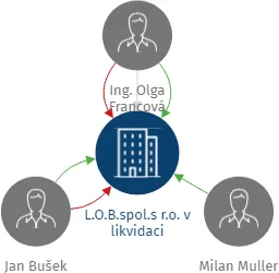 L.O.B.spol.s r.o. v likvidaci, IČO: 48034673: vizualizace vztahů osob a společností