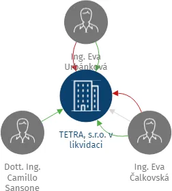 TETRA, s.r.o. v likvidaci, IČO: 48038369: vizualizace vztahů osob a společností