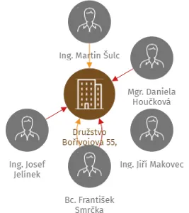 Družstvo Bořivojova 55, Praha, IČO: 48030384: vizualizace vztahů osob a společností