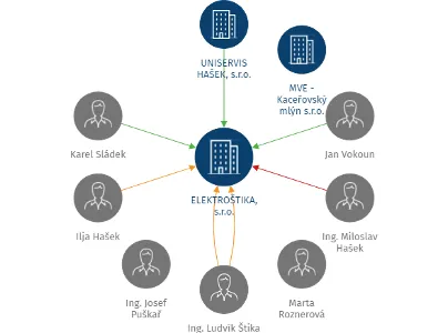 Vizualizace vztahů osob a společností - ELEKTROŠTIKA, s.r.o.