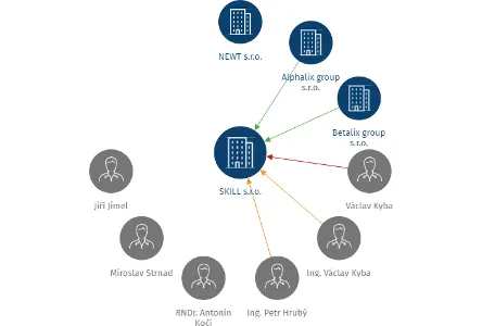 SKILL s.r.o., IČO: 48039039: vizualizace vztahů osob a společností