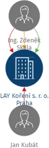LAY Koření s. r. o. Praha, IČO: 48038326: vizualizace vztahů osob a společností