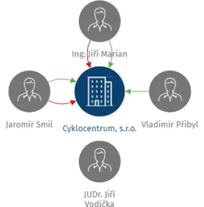 Cyklocentrum, s.r.o., IČO: 48037192: vizualizace vztahů osob a společností