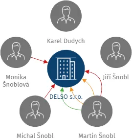 Vizualizace vztahů osob a společností - DELSO s.r.o.