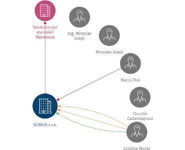 Vizualizace vztahů osob a společností - DOMUS s.r.o.