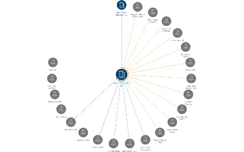 Auto - Poly spol. s r.o., IČO: 48033758: vizualizace vztahů osob a společností