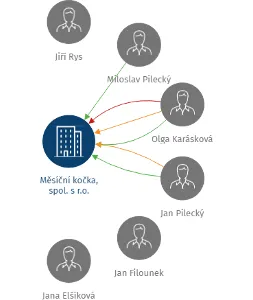 Měsíční kočka, spol. s r.o., IČO: 48033553: vizualizace vztahů osob a společností
