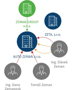 AUTO ZEMAN s.r.o., IČO: 48033481: vizualizace vztahů osob a společností