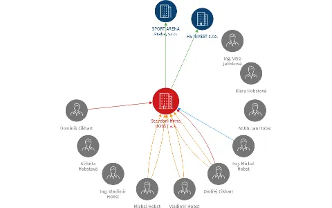 Stavební firma HOBST a.s., IČO: 48033251: vizualizace vztahů osob a společností