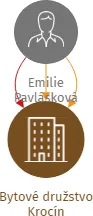 Bytové družstvo Krocín, IČO: 48031682: vizualizace vztahů osob a společností