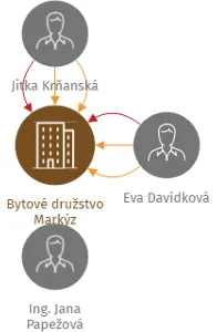 Bytové družstvo Markýz, IČO: 48031542: vizualizace vztahů osob a společností