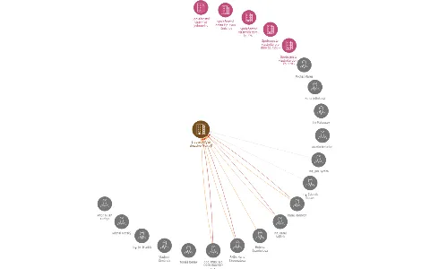 Lidové bytové družstvo Praha 5, IČO: 48030678: vizualizace vztahů osob a společností