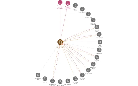Lidové bytové družstvo Praha 9, IČO: 48030619: vizualizace vztahů osob a společností