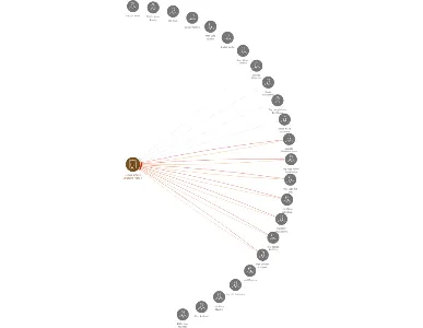 Lidové bytové družstvo Praha 7, IČO: 48030597: vizualizace vztahů osob a společností