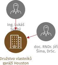Družstvo vlastníků garáží Houston, IČO: 48030473: vizualizace vztahů osob a společností