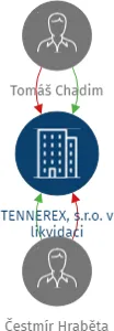 TENNEREX, s.r.o. v likvidaci, IČO: 48029921: vizualizace vztahů osob a společností