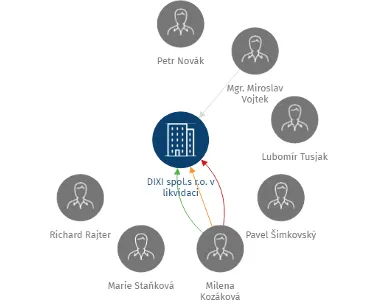 DIXI spol.s r.o. v likvidaci, IČO: 48029327: vizualizace vztahů osob a společností