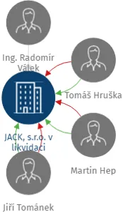 JACK, s.r.o. v likvidaci, IČO: 48026034: vizualizace vztahů osob a společností