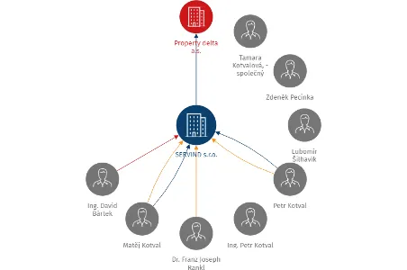 SERVIND s.r.o., IČO: 48024546: vizualizace vztahů osob a společností