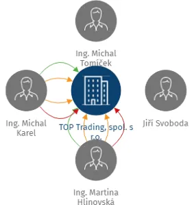 TOP Trading, spol. s r.o., IČO: 48024473: vizualizace vztahů osob a společností