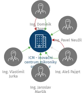 ICM - inovační centrum mikroniky spol. s r.o. v likvidaci, IČO: 48024279: vizualizace vztahů osob a společností