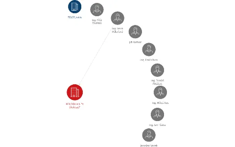 Vizualizace vztahů osob a společností - KOLORA a.s.  