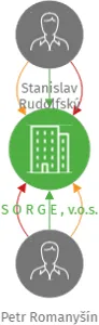 Vizualizace vztahů osob a společností - S O R G E , v.o.s.