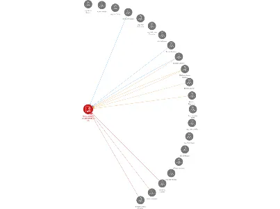 AKWEL RUDNIK CZECH REPUBLIC a.s., IČO: 48171514: vizualizace vztahů osob a společností