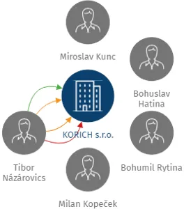 KORICH s.r.o., IČO: 48115941: vizualizace vztahů osob a společností