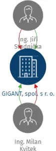 GIGANT, spol. s r. o., IČO: 48151432: vizualizace vztahů osob a společností