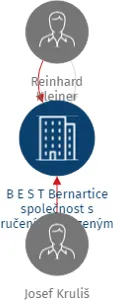 B E S T  Bernartice společnost s ručením omezeným v likvidaci, IČO: 48152943: vizualizace vztahů osob a společností