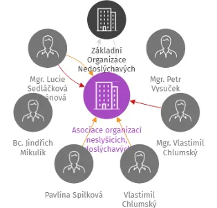 Asociace organizací neslyšících, nedoslýchavých a jejich přátel, z.s., IČO: 48133493: vizualizace vztahů osob a společností