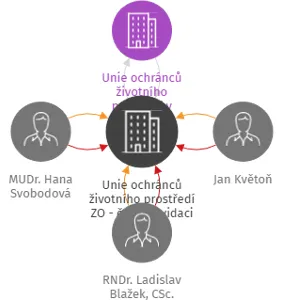 Unie ochránců životního prostředí ZO - č. 2 v likvidaci, IČO: 48135364: vizualizace vztahů osob a společností