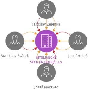MYSLIVECKÝ SPOLEK DUBEČ, z.s., IČO: 48133191: vizualizace vztahů osob a společností