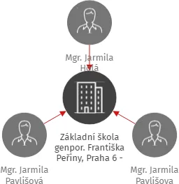 Základní škola genpor. Františka Peřiny, Praha 6 - Řepy, Socháňova 19/1139, IČO: 48133876: vizualizace vztahů osob a společností