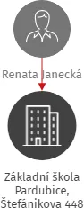 Základní škola Pardubice, Štefánikova 448, IČO: 48161047: vizualizace vztahů osob a společností