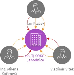 z.s. TJ SOKOL Jahodnice, IČO: 48132659: vizualizace vztahů osob a společností