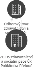 ZO OS zdravotnictví a sociální péče ČR Poliklinika Přelouč, IČO: 48159409: vizualizace vztahů osob a společností