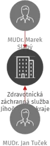 Zdravotnická záchranná služba Jihočeského kraje, IČO: 48199931: vizualizace vztahů osob a společností
