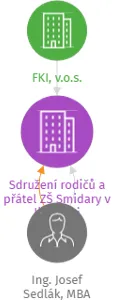 Sdružení rodičů a přátel ZŠ Smidary v likvidaci, IČO: 48149101: vizualizace vztahů osob a společností
