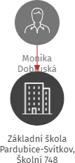 Základní škola Pardubice-Svítkov, Školní 748, IČO: 48161144: vizualizace vztahů osob a společností