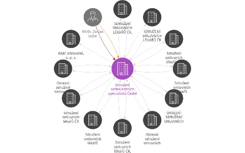Sdružení ambulantních specialistů České republiky, o.s., IČO: 48135941: vizualizace vztahů osob a společností