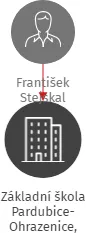 Základní škola Pardubice-Ohrazenice, Trnovská 159, IČO: 48161241: vizualizace vztahů osob a společností