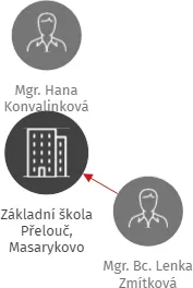 Základní škola Přelouč, Masarykovo náměstí 45, okres Pardubice, IČO: 48160831: vizualizace vztahů osob a společností