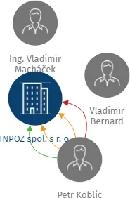 INPOZ spol. s r. o., IČO: 48173835: vizualizace vztahů osob a společností