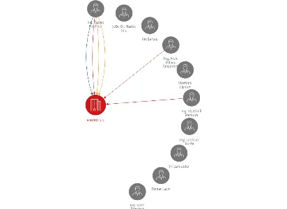 FINPRO a.s., IČO: 48173380: vizualizace vztahů osob a společností