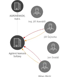 Agrární komora Svitavy, IČO: 48173207: vizualizace vztahů osob a společností
