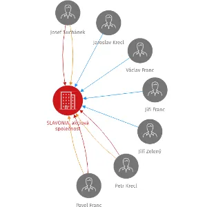 SLAVONIA, akciová společnost, IČO: 48173169: vizualizace vztahů osob a společností