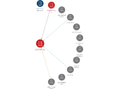 ALFA/MARK a.s., IČO: 48172979: vizualizace vztahů osob a společností